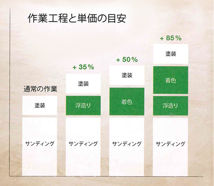 作業工程と単価の目安